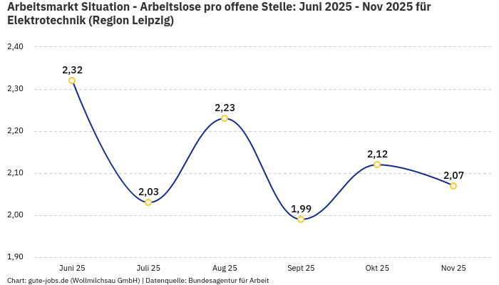 Arbeitsmarkt Situation - Arbeitslose pro offene Stelle: Juni 2025 - Nov 2025 | Für Elektrotechnik | Region Leipzig Arbeitsmarkt Situation - Arbeitslose pro offene Stelle: Juni 2025 - Nov 2025 | Für Elektrotechnik | Region Leipzig