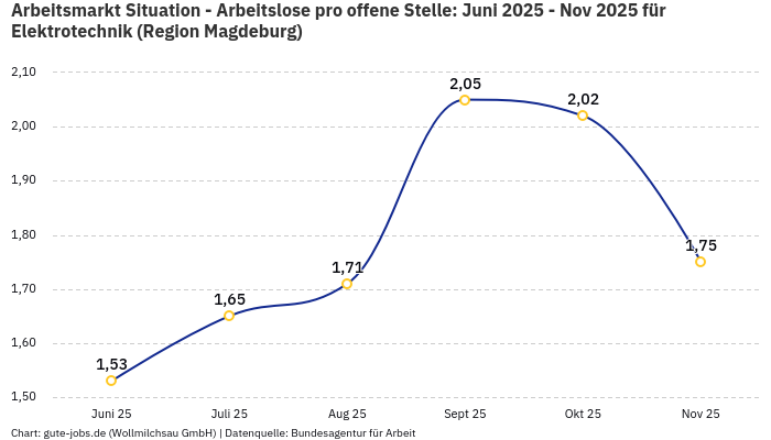 Arbeitsmarkt Situation - Arbeitslose pro offene Stelle: Juni 2025 - Nov 2025 | Für Elektrotechnik | Region Magdeburg Arbeitsmarkt Situation - Arbeitslose pro offene Stelle: Juni 2025 - Nov 2025 | Für Elektrotechnik | Region Magdeburg