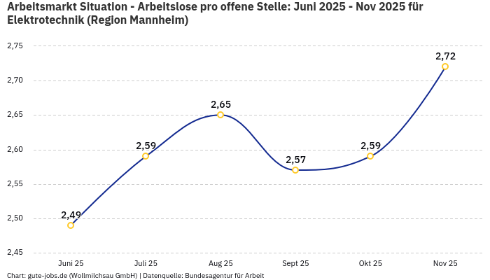 Arbeitsmarkt Situation - Arbeitslose pro offene Stelle: Juni 2025 - Nov 2025 | Für Elektrotechnik | Region Mannheim