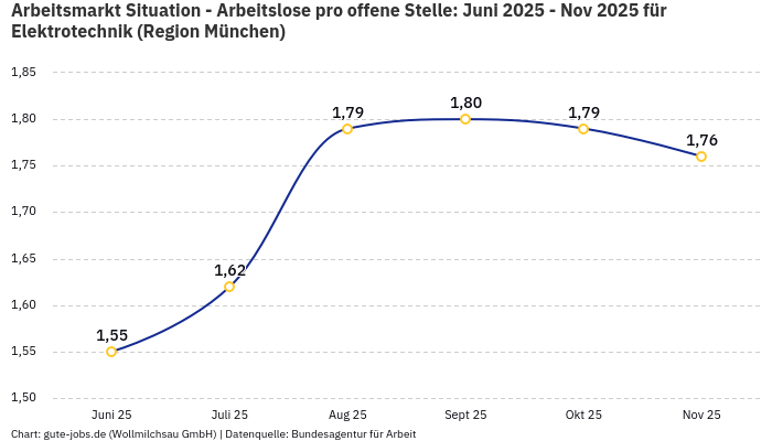 Arbeitsmarkt Situation - Arbeitslose pro offene Stelle: Juni 2025 - Nov 2025 | Für Elektrotechnik | Region München Arbeitsmarkt Situation - Arbeitslose pro offene Stelle: Juni 2025 - Nov 2025 | Für Elektrotechnik | Region München