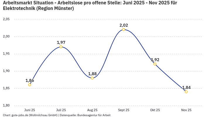 Arbeitsmarkt Situation - Arbeitslose pro offene Stelle: Juni 2025 - Nov 2025 | Für Elektrotechnik | Region Münster Arbeitsmarkt Situation - Arbeitslose pro offene Stelle: Juni 2025 - Nov 2025 | Für Elektrotechnik | Region Münster