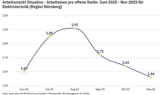 Arbeitsmarkt Situation - Arbeitslose pro offene Stelle: Juni 2025 - Nov 2025 | Für Elektrotechnik | Region Nürnberg