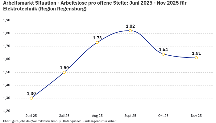 Arbeitsmarkt Situation - Arbeitslose pro offene Stelle: Juni 2025 - Nov 2025 | Für Elektrotechnik | Region Regensburg Arbeitsmarkt Situation - Arbeitslose pro offene Stelle: Juni 2025 - Nov 2025 | Für Elektrotechnik | Region Regensburg