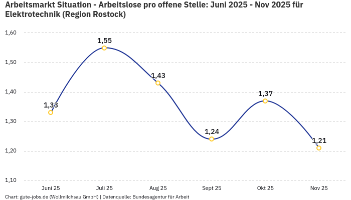 Arbeitsmarkt Situation - Arbeitslose pro offene Stelle: Juni 2025 - Nov 2025 | Für Elektrotechnik | Region Rostock Arbeitsmarkt Situation - Arbeitslose pro offene Stelle: Juni 2025 - Nov 2025 | Für Elektrotechnik | Region Rostock