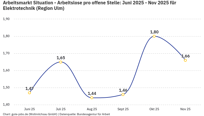 Arbeitsmarkt Situation - Arbeitslose pro offene Stelle: Juni 2025 - Nov 2025 | Für Elektrotechnik | Region Ulm Arbeitsmarkt Situation - Arbeitslose pro offene Stelle: Juni 2025 - Nov 2025 | Für Elektrotechnik | Region Ulm