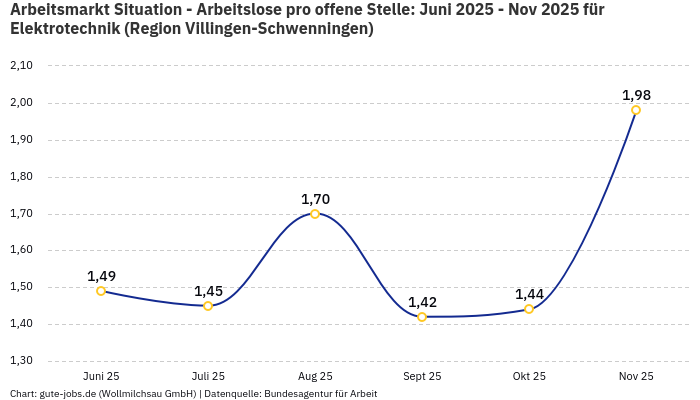Arbeitsmarkt Situation - Arbeitslose pro offene Stelle: Juni 2025 - Nov 2025 | Für Elektrotechnik | Region Villingen-Schwenningen Arbeitsmarkt Situation - Arbeitslose pro offene Stelle: Juni 2025 - Nov 2025 | Für Elektrotechnik | Region Villingen-Schwenningen