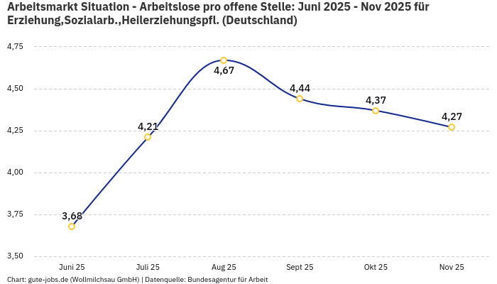 Arbeitsmarkt Situation - Arbeitslose pro offene Stelle: Juni 2025 - Nov 2025 | Für Erziehung,Sozialarb.,Heilerziehungspfl. | Bundesland Deutschland Arbeitsmarkt Situation - Arbeitslose pro offene Stelle: Juni 2025 - Nov 2025 | Für Erziehung,Sozialarb.,Heilerziehungspfl. | Bundesland Deutschland