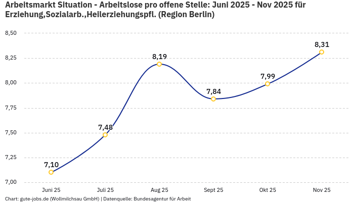 Arbeitsmarkt Situation - Arbeitslose pro offene Stelle: Juni 2025 - Nov 2025 | Für Erziehung,Sozialarb.,Heilerziehungspfl. | Region Berlin Arbeitsmarkt Situation - Arbeitslose pro offene Stelle: Juni 2025 - Nov 2025 | Für Erziehung,Sozialarb.,Heilerziehungspfl. | Region Berlin