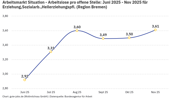 Arbeitsmarkt Situation - Arbeitslose pro offene Stelle: Juni 2025 - Nov 2025 | Für Erziehung,Sozialarb.,Heilerziehungspfl. | Region Bremen Arbeitsmarkt Situation - Arbeitslose pro offene Stelle: Juni 2025 - Nov 2025 | Für Erziehung,Sozialarb.,Heilerziehungspfl. | Region Bremen