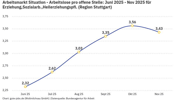 Arbeitsmarkt Situation - Arbeitslose pro offene Stelle: Juni 2025 - Nov 2025 | Für Erziehung,Sozialarb.,Heilerziehungspfl. | Region Stuttgart Arbeitsmarkt Situation - Arbeitslose pro offene Stelle: Juni 2025 - Nov 2025 | Für Erziehung,Sozialarb.,Heilerziehungspfl. | Region Stuttgart