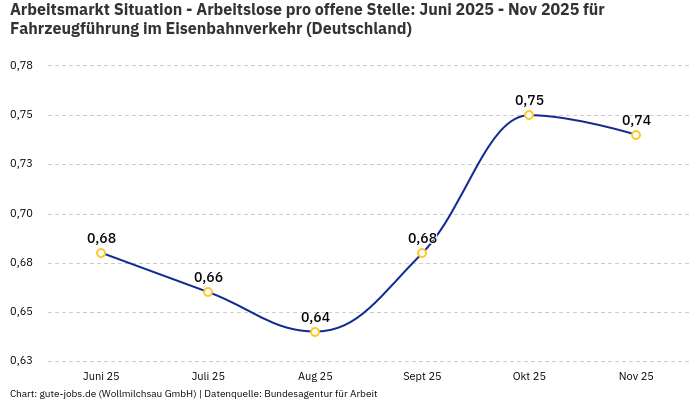 Arbeitsmarkt Situation - Arbeitslose pro offene Stelle: Juni 2025 - Nov 2025 | Für Fahrzeugführung im Eisenbahnverkehr | Bundesland Deutschland Arbeitsmarkt Situation - Arbeitslose pro offene Stelle: Juni 2025 - Nov 2025 | Für Fahrzeugführung im Eisenbahnverkehr | Bundesland Deutschland