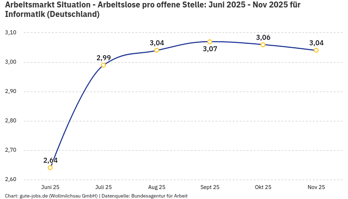 Arbeitsmarkt Situation - Arbeitslose pro offene Stelle: Juni 2025 - Nov 2025 | Für Informatik | Bundesland Deutschland Arbeitsmarkt Situation - Arbeitslose pro offene Stelle: Juni 2025 - Nov 2025 | Für Informatik | Bundesland Deutschland