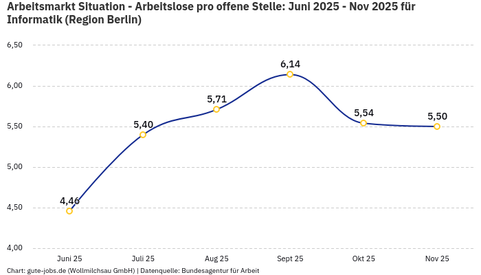 Arbeitsmarkt Situation - Arbeitslose pro offene Stelle: Juni 2025 - Nov 2025 | Für Informatik | Region Berlin Arbeitsmarkt Situation - Arbeitslose pro offene Stelle: Juni 2025 - Nov 2025 | Für Informatik | Region Berlin