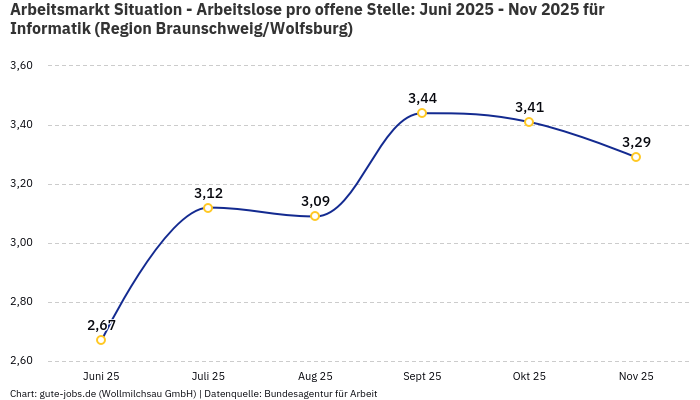 Arbeitsmarkt Situation - Arbeitslose pro offene Stelle: Juni 2025 - Nov 2025 | Für Informatik | Region Braunschweig/Wolfsburg Arbeitsmarkt Situation - Arbeitslose pro offene Stelle: Juni 2025 - Nov 2025 | Für Informatik | Region Braunschweig/Wolfsburg