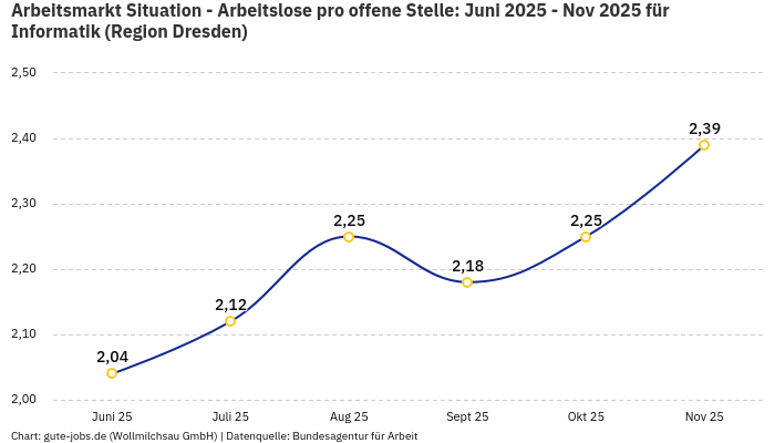Arbeitsmarkt Situation - Arbeitslose pro offene Stelle: Juni 2025 - Nov 2025 | Für Informatik | Region Dresden Arbeitsmarkt Situation - Arbeitslose pro offene Stelle: Juni 2025 - Nov 2025 | Für Informatik | Region Dresden