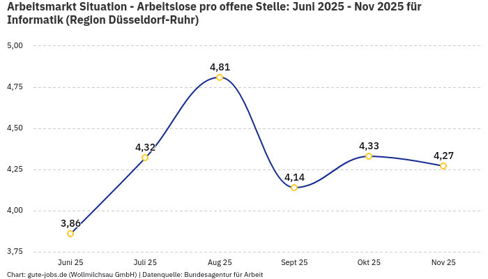 Arbeitsmarkt Situation - Arbeitslose pro offene Stelle: Juni 2025 - Nov 2025 | Für Informatik | Region Düsseldorf-Ruhr Arbeitsmarkt Situation - Arbeitslose pro offene Stelle: Juni 2025 - Nov 2025 | Für Informatik | Region Düsseldorf-Ruhr