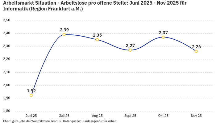Arbeitsmarkt Situation - Arbeitslose pro offene Stelle: Juni 2025 - Nov 2025 | Für Informatik | Region Frankfurt a.M. Arbeitsmarkt Situation - Arbeitslose pro offene Stelle: Juni 2025 - Nov 2025 | Für Informatik | Region Frankfurt a.M.