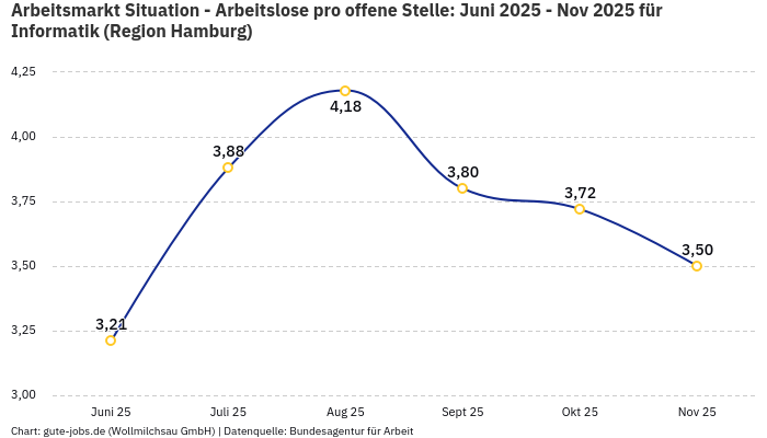 Arbeitsmarkt Situation - Arbeitslose pro offene Stelle: Juni 2025 - Nov 2025 | Für Informatik | Region Hamburg Arbeitsmarkt Situation - Arbeitslose pro offene Stelle: Juni 2025 - Nov 2025 | Für Informatik | Region Hamburg