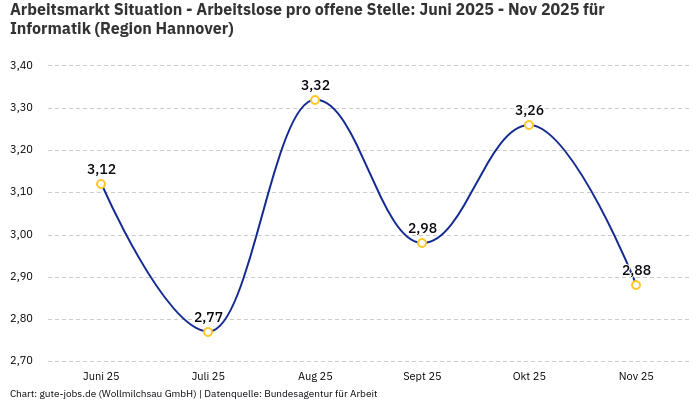 Arbeitsmarkt Situation - Arbeitslose pro offene Stelle: Juni 2025 - Nov 2025 | Für Informatik | Region Hannover Arbeitsmarkt Situation - Arbeitslose pro offene Stelle: Juni 2025 - Nov 2025 | Für Informatik | Region Hannover