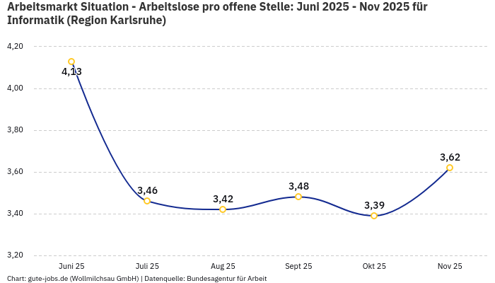 Arbeitsmarkt Situation - Arbeitslose pro offene Stelle: Juni 2025 - Nov 2025 | Für Informatik | Region Karlsruhe Arbeitsmarkt Situation - Arbeitslose pro offene Stelle: Juni 2025 - Nov 2025 | Für Informatik | Region Karlsruhe