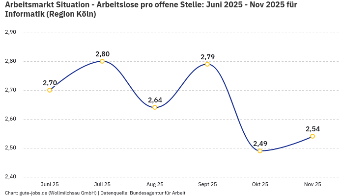Arbeitsmarkt Situation - Arbeitslose pro offene Stelle: Juni 2025 - Nov 2025 | Für Informatik | Region Köln Arbeitsmarkt Situation - Arbeitslose pro offene Stelle: Juni 2025 - Nov 2025 | Für Informatik | Region Köln