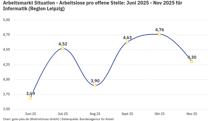 Arbeitsmarkt Situation - Arbeitslose pro offene Stelle: Juni 2025 - Nov 2025 | Für Informatik | Region Leipzig Arbeitsmarkt Situation - Arbeitslose pro offene Stelle: Juni 2025 - Nov 2025 | Für Informatik | Region Leipzig
