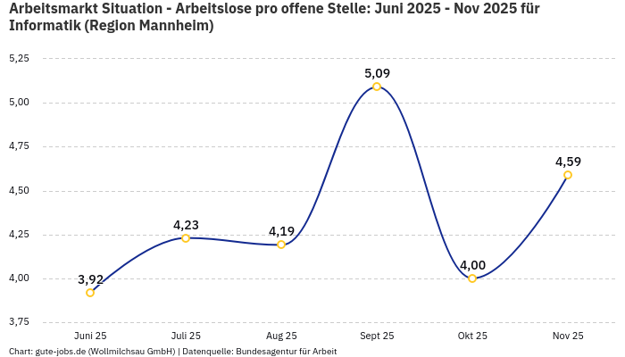 Arbeitsmarkt Situation - Arbeitslose pro offene Stelle: Juni 2025 - Nov 2025 | Für Informatik | Region Mannheim Arbeitsmarkt Situation - Arbeitslose pro offene Stelle: Juni 2025 - Nov 2025 | Für Informatik | Region Mannheim