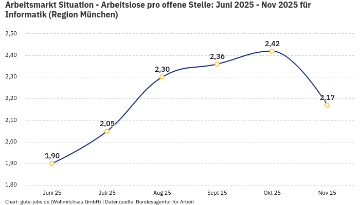 Arbeitsmarkt Situation - Arbeitslose pro offene Stelle: Juni 2025 - Nov 2025 | Für Informatik | Region München Arbeitsmarkt Situation - Arbeitslose pro offene Stelle: Juni 2025 - Nov 2025 | Für Informatik | Region München