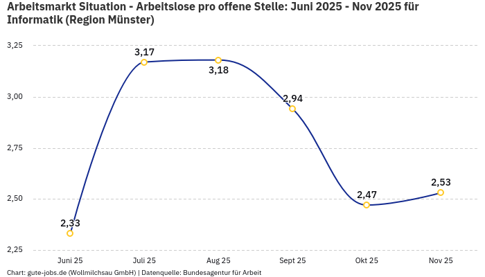 Arbeitsmarkt Situation - Arbeitslose pro offene Stelle: Juni 2025 - Nov 2025 | Für Informatik | Region Münster Arbeitsmarkt Situation - Arbeitslose pro offene Stelle: Juni 2025 - Nov 2025 | Für Informatik | Region Münster