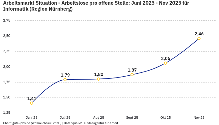Arbeitsmarkt Situation - Arbeitslose pro offene Stelle: Juni 2025 - Nov 2025 | Für Informatik | Region Nürnberg