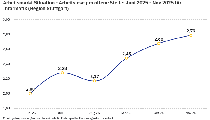 Arbeitsmarkt Situation - Arbeitslose pro offene Stelle: Juni 2025 - Nov 2025 | Für Informatik | Region Stuttgart Arbeitsmarkt Situation - Arbeitslose pro offene Stelle: Juni 2025 - Nov 2025 | Für Informatik | Region Stuttgart