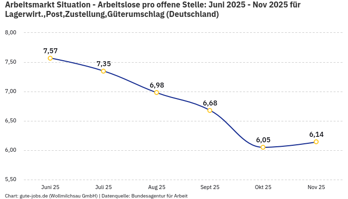 Arbeitsmarkt Situation - Arbeitslose pro offene Stelle: Juni 2025 - Nov 2025 | Für Lagerwirt.,Post,Zustellung,Güterumschlag | Bundesland Deutschland Arbeitsmarkt Situation - Arbeitslose pro offene Stelle: Juni 2025 - Nov 2025 | Für Lagerwirt.,Post,Zustellung,Güterumschlag | Bundesland Deutschland