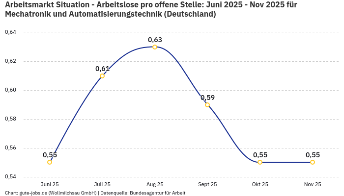 Arbeitsmarkt Situation - Arbeitslose pro offene Stelle: Juni 2025 - Nov 2025 | Für Mechatronik und Automatisierungstechnik | Bundesland Deutschland Arbeitsmarkt Situation - Arbeitslose pro offene Stelle: Juni 2025 - Nov 2025 | Für Mechatronik und Automatisierungstechnik | Bundesland Deutschland