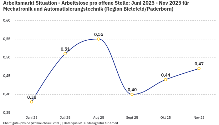 Arbeitsmarkt Situation - Arbeitslose pro offene Stelle: Juni 2025 - Nov 2025 | Für Mechatronik und Automatisierungstechnik | Region Bielefeld/Paderborn Arbeitsmarkt Situation - Arbeitslose pro offene Stelle: Juni 2025 - Nov 2025 | Für Mechatronik und Automatisierungstechnik | Region Bielefeld/Paderborn