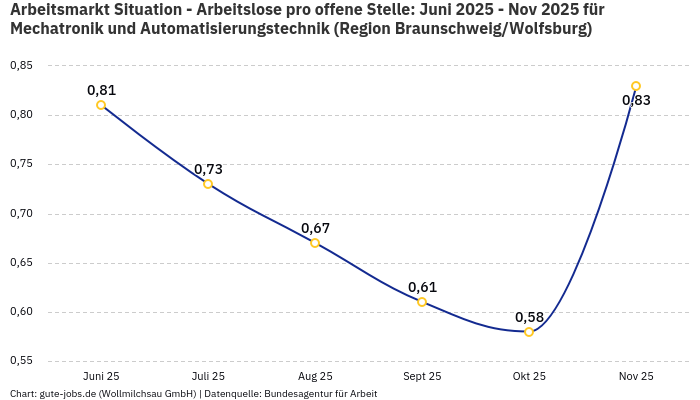 Arbeitsmarkt Situation - Arbeitslose pro offene Stelle: Juni 2025 - Nov 2025 | Für Mechatronik und Automatisierungstechnik | Region Braunschweig/Wolfsburg Arbeitsmarkt Situation - Arbeitslose pro offene Stelle: Juni 2025 - Nov 2025 | Für Mechatronik und Automatisierungstechnik | Region Braunschweig/Wolfsburg