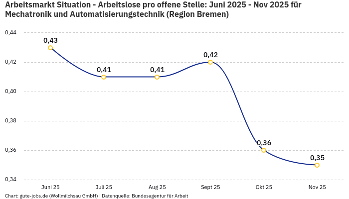 Arbeitsmarkt Situation - Arbeitslose pro offene Stelle: Juni 2025 - Nov 2025 | Für Mechatronik und Automatisierungstechnik | Region Bremen Arbeitsmarkt Situation - Arbeitslose pro offene Stelle: Juni 2025 - Nov 2025 | Für Mechatronik und Automatisierungstechnik | Region Bremen