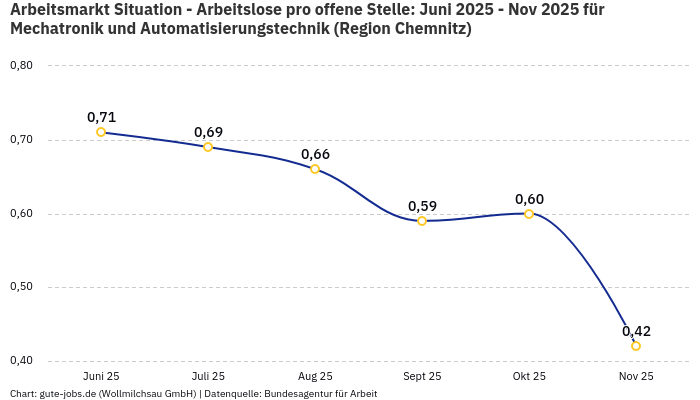 Arbeitsmarkt Situation - Arbeitslose pro offene Stelle: Juni 2025 - Nov 2025 | Für Mechatronik und Automatisierungstechnik | Region Chemnitz Arbeitsmarkt Situation - Arbeitslose pro offene Stelle: Juni 2025 - Nov 2025 | Für Mechatronik und Automatisierungstechnik | Region Chemnitz