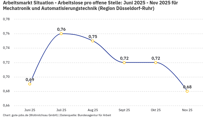 Arbeitsmarkt Situation - Arbeitslose pro offene Stelle: Juni 2025 - Nov 2025 | Für Mechatronik und Automatisierungstechnik | Region Düsseldorf-Ruhr Arbeitsmarkt Situation - Arbeitslose pro offene Stelle: Juni 2025 - Nov 2025 | Für Mechatronik und Automatisierungstechnik | Region Düsseldorf-Ruhr