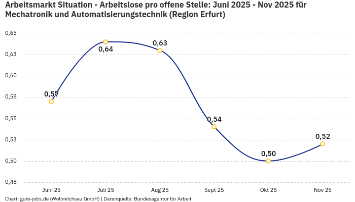 Arbeitsmarkt Situation - Arbeitslose pro offene Stelle: Juni 2025 - Nov 2025 | Für Mechatronik und Automatisierungstechnik | Region Erfurt Arbeitsmarkt Situation - Arbeitslose pro offene Stelle: Juni 2025 - Nov 2025 | Für Mechatronik und Automatisierungstechnik | Region Erfurt