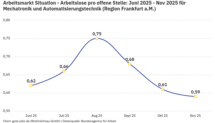 Arbeitsmarkt Situation - Arbeitslose pro offene Stelle: Juni 2025 - Nov 2025 | Für Mechatronik und Automatisierungstechnik | Region Frankfurt a.M. Arbeitsmarkt Situation - Arbeitslose pro offene Stelle: Juni 2025 - Nov 2025 | Für Mechatronik und Automatisierungstechnik | Region Frankfurt a.M.