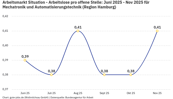 Arbeitsmarkt Situation - Arbeitslose pro offene Stelle: Juni 2025 - Nov 2025 | Für Mechatronik und Automatisierungstechnik | Region Hamburg Arbeitsmarkt Situation - Arbeitslose pro offene Stelle: Juni 2025 - Nov 2025 | Für Mechatronik und Automatisierungstechnik | Region Hamburg