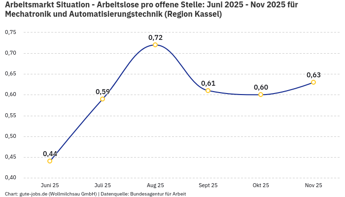 Arbeitsmarkt Situation - Arbeitslose pro offene Stelle: Juni 2025 - Nov 2025 | Für Mechatronik und Automatisierungstechnik | Region Kassel Arbeitsmarkt Situation - Arbeitslose pro offene Stelle: Juni 2025 - Nov 2025 | Für Mechatronik und Automatisierungstechnik | Region Kassel