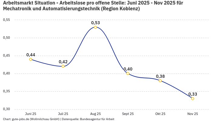Arbeitsmarkt Situation - Arbeitslose pro offene Stelle: Juni 2025 - Nov 2025 | Für Mechatronik und Automatisierungstechnik | Region Koblenz Arbeitsmarkt Situation - Arbeitslose pro offene Stelle: Juni 2025 - Nov 2025 | Für Mechatronik und Automatisierungstechnik | Region Koblenz
