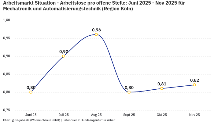 Arbeitsmarkt Situation - Arbeitslose pro offene Stelle: Juni 2025 - Nov 2025 | Für Mechatronik und Automatisierungstechnik | Region Köln Arbeitsmarkt Situation - Arbeitslose pro offene Stelle: Juni 2025 - Nov 2025 | Für Mechatronik und Automatisierungstechnik | Region Köln