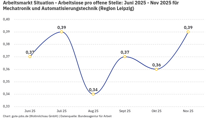 Arbeitsmarkt Situation - Arbeitslose pro offene Stelle: Juni 2025 - Nov 2025 | Für Mechatronik und Automatisierungstechnik | Region Leipzig Arbeitsmarkt Situation - Arbeitslose pro offene Stelle: Juni 2025 - Nov 2025 | Für Mechatronik und Automatisierungstechnik | Region Leipzig
