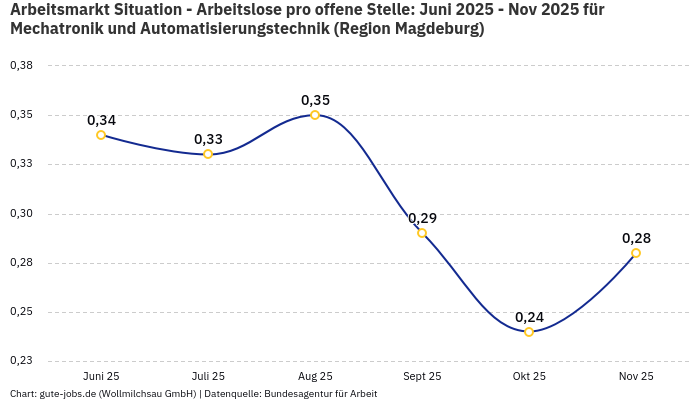 Arbeitsmarkt Situation - Arbeitslose pro offene Stelle: Juni 2025 - Nov 2025 | Für Mechatronik und Automatisierungstechnik | Region Magdeburg Arbeitsmarkt Situation - Arbeitslose pro offene Stelle: Juni 2025 - Nov 2025 | Für Mechatronik und Automatisierungstechnik | Region Magdeburg