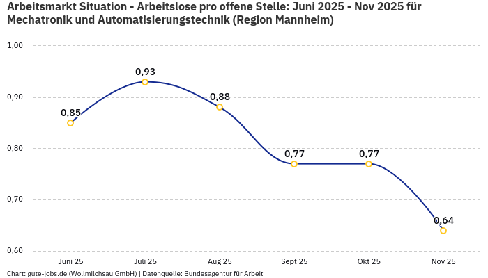 Arbeitsmarkt Situation - Arbeitslose pro offene Stelle: Juni 2025 - Nov 2025 | Für Mechatronik und Automatisierungstechnik | Region Mannheim Arbeitsmarkt Situation - Arbeitslose pro offene Stelle: Juni 2025 - Nov 2025 | Für Mechatronik und Automatisierungstechnik | Region Mannheim