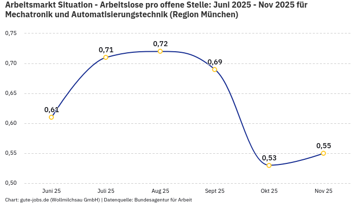 Arbeitsmarkt Situation - Arbeitslose pro offene Stelle: Juni 2025 - Nov 2025 | Für Mechatronik und Automatisierungstechnik | Region München