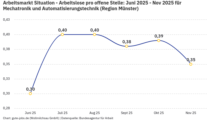 Arbeitsmarkt Situation - Arbeitslose pro offene Stelle: Juni 2025 - Nov 2025 | Für Mechatronik und Automatisierungstechnik | Region Münster Arbeitsmarkt Situation - Arbeitslose pro offene Stelle: Juni 2025 - Nov 2025 | Für Mechatronik und Automatisierungstechnik | Region Münster