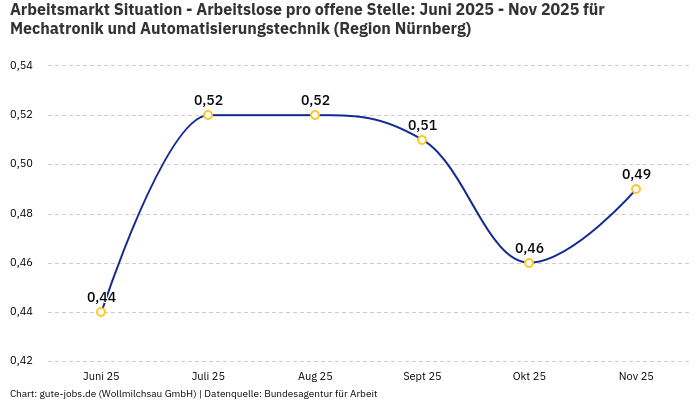 Arbeitsmarkt Situation - Arbeitslose pro offene Stelle: Juni 2025 - Nov 2025 | Für Mechatronik und Automatisierungstechnik | Region Nürnberg Arbeitsmarkt Situation - Arbeitslose pro offene Stelle: Juni 2025 - Nov 2025 | Für Mechatronik und Automatisierungstechnik | Region Nürnberg